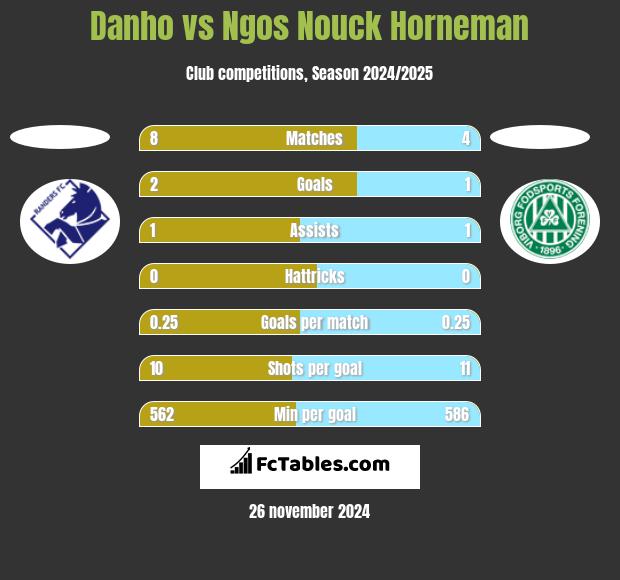 Danho vs Ngos Nouck Horneman h2h player stats