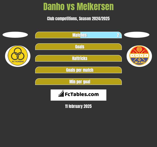 Danho vs Melkersen h2h player stats