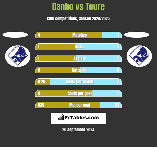 Danho vs Toure h2h player stats