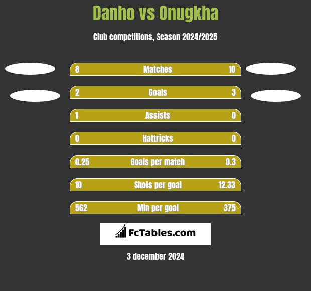 Danho vs Onugkha h2h player stats