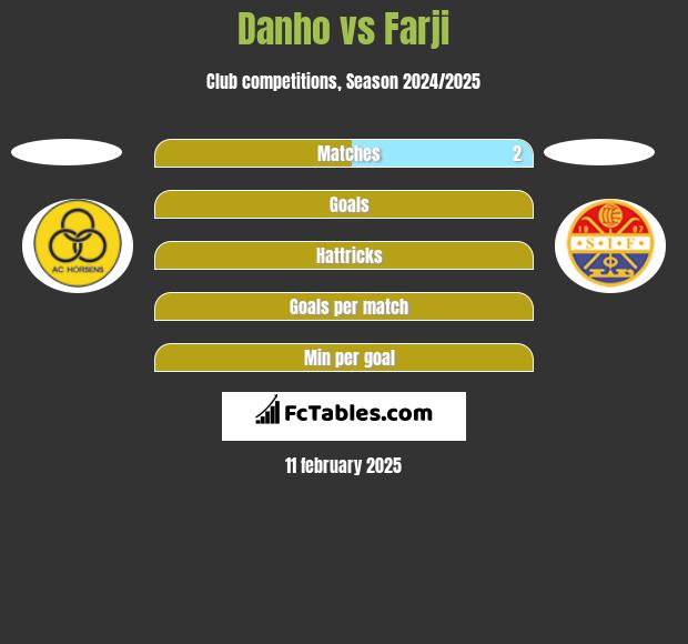 Danho vs Farji h2h player stats