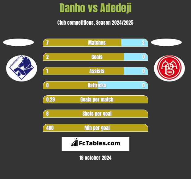 Danho vs Adedeji h2h player stats