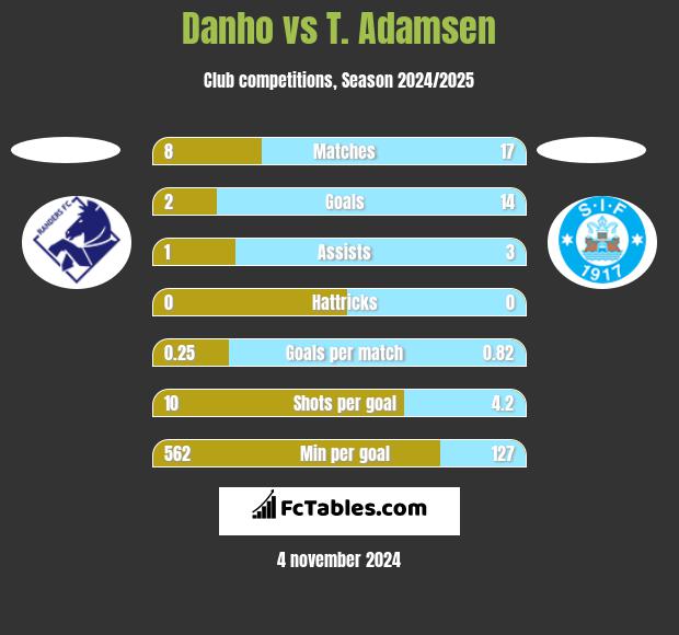 Danho vs T. Adamsen h2h player stats