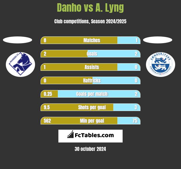 Danho vs A. Lyng h2h player stats