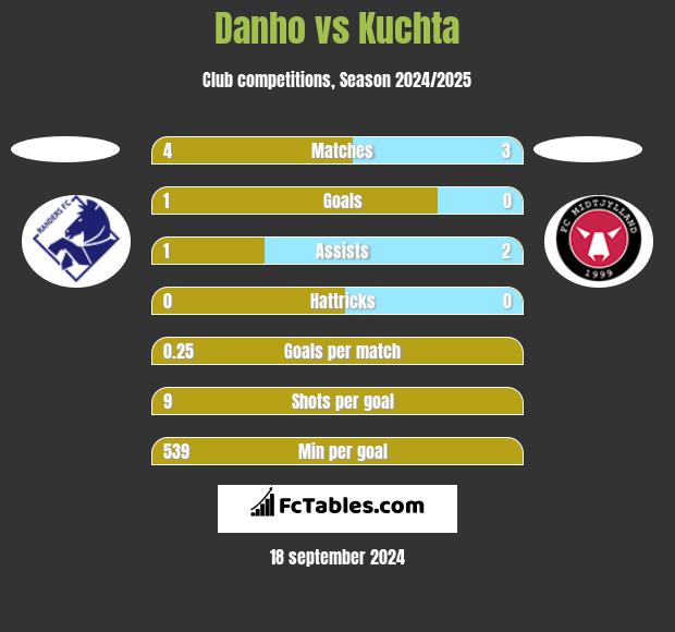 Danho vs Kuchta h2h player stats