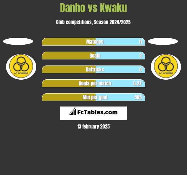 Danho vs Kwaku h2h player stats