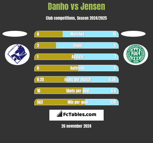 Danho vs Jensen h2h player stats