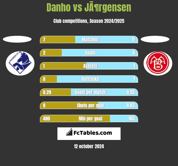 Danho vs JÃ¶rgensen h2h player stats