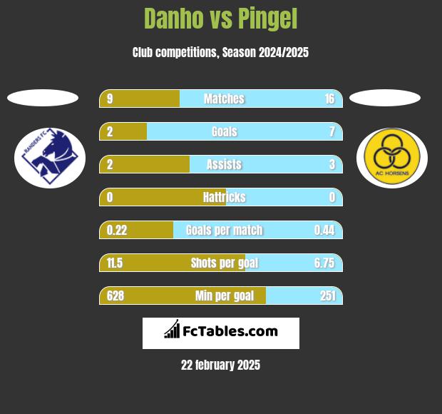 Danho vs Pingel h2h player stats