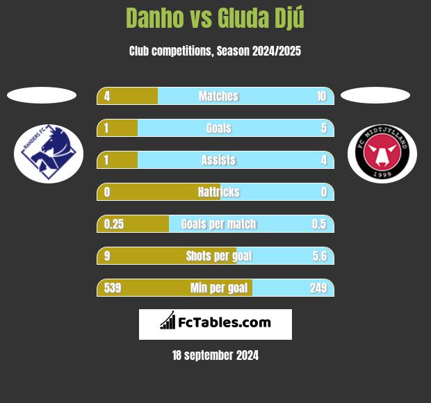 Danho vs Gluda Djú h2h player stats