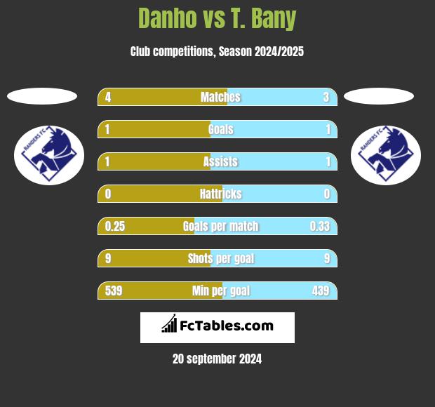 Danho vs T. Bany h2h player stats