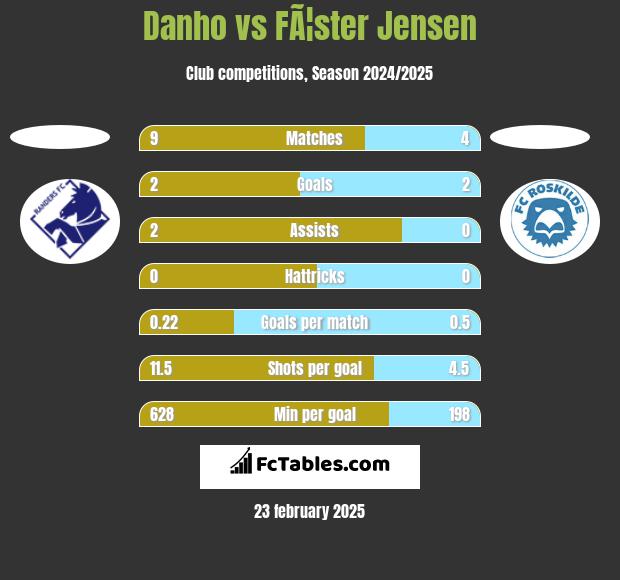 Danho vs FÃ¦ster Jensen h2h player stats