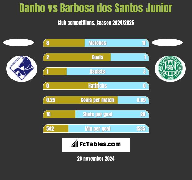 Danho vs Barbosa dos Santos Junior h2h player stats