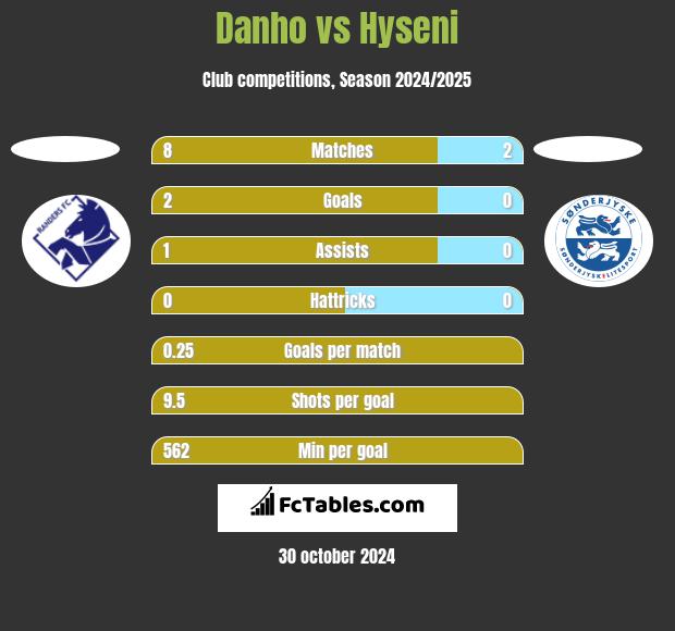 Danho vs Hyseni h2h player stats