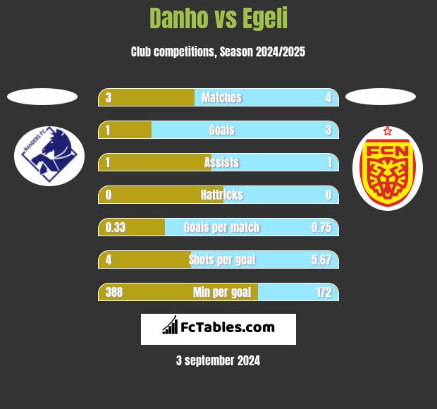 Danho vs Egeli h2h player stats