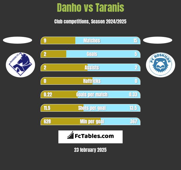 Danho vs Taranis h2h player stats