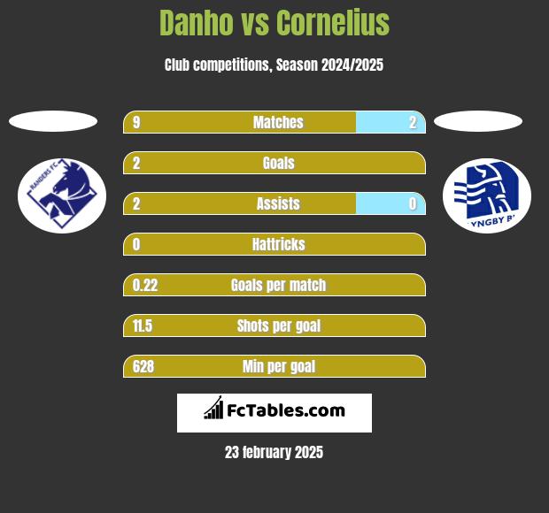 Danho vs Cornelius h2h player stats