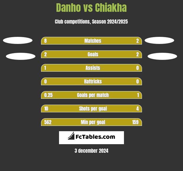 Danho vs Chiakha h2h player stats