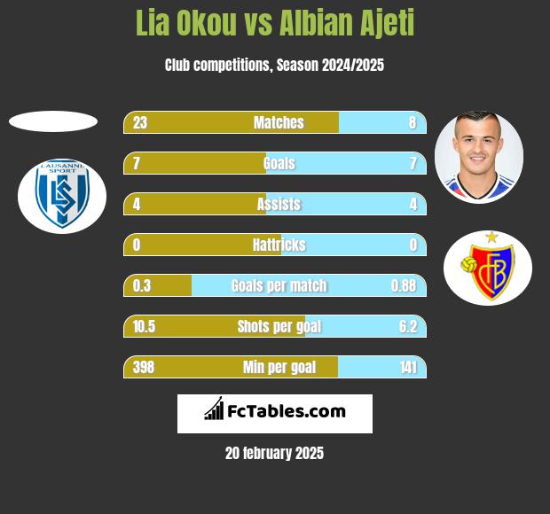 Lia Okou vs Albian Ajeti h2h player stats