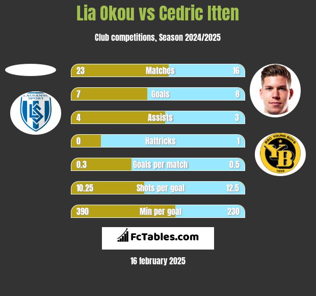 Lia Okou vs Cedric Itten h2h player stats