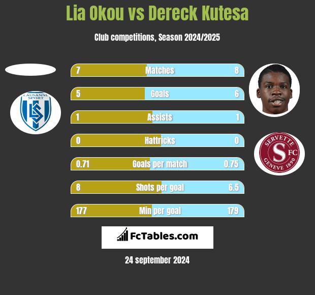 Lia Okou vs Dereck Kutesa h2h player stats