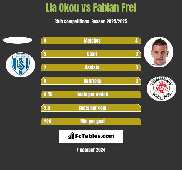 Lia Okou vs Fabian Frei h2h player stats