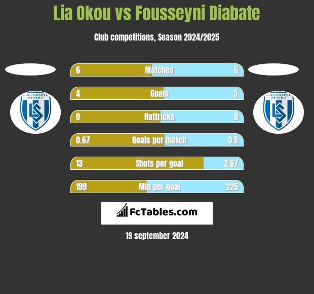 Lia Okou vs Fousseyni Diabate h2h player stats