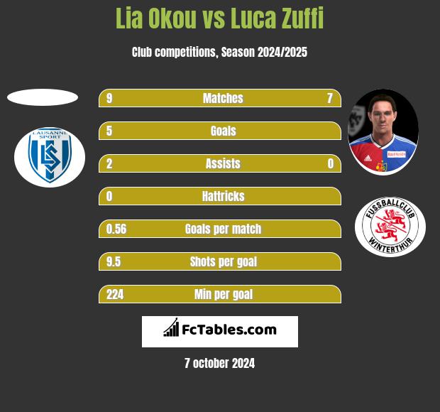 Lia Okou vs Luca Zuffi h2h player stats