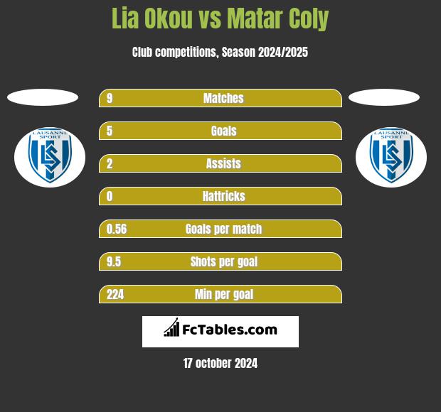 Lia Okou vs Matar Coly h2h player stats