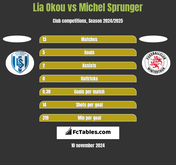 Lia Okou vs Michel Sprunger h2h player stats