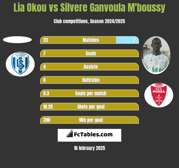 Lia Okou vs Silvere Ganvoula M'boussy h2h player stats