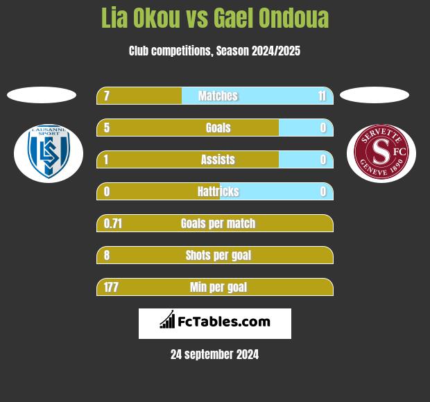 Lia Okou vs Gael Ondoua h2h player stats