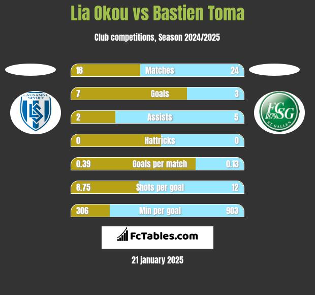 Lia Okou vs Bastien Toma h2h player stats