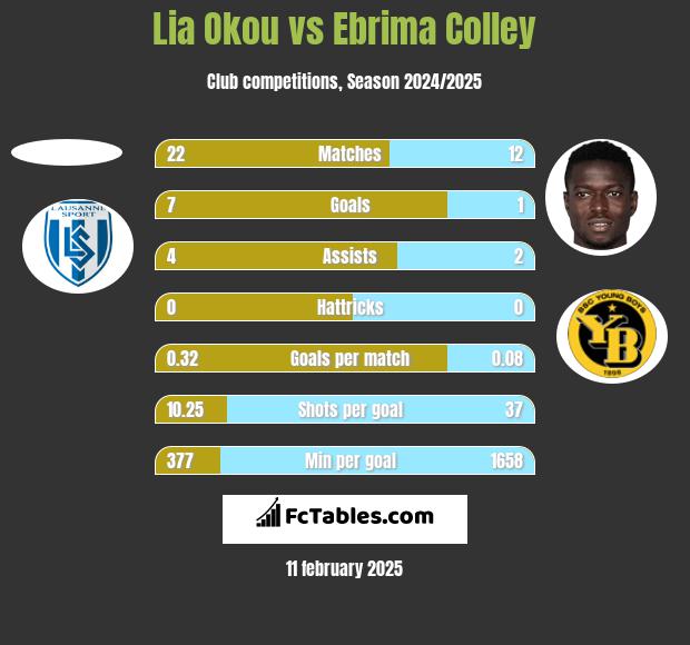 Lia Okou vs Ebrima Colley h2h player stats