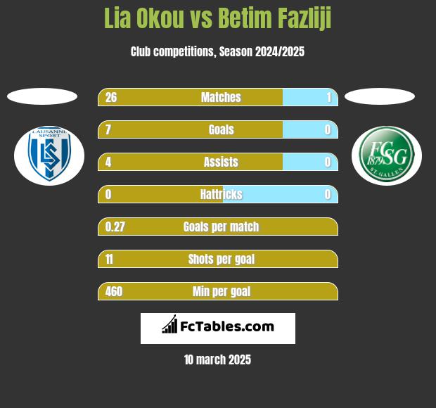 Lia Okou vs Betim Fazliji h2h player stats