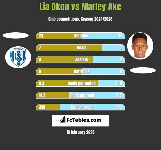 Lia Okou vs Marley Ake h2h player stats