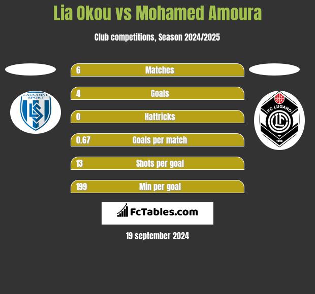 Lia Okou vs Mohamed Amoura h2h player stats