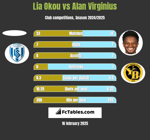 Lia Okou vs Alan Virginius h2h player stats