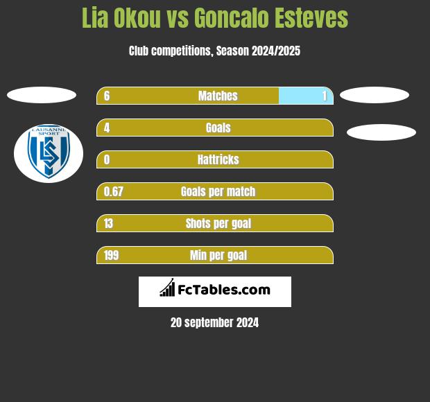 Lia Okou vs Goncalo Esteves h2h player stats