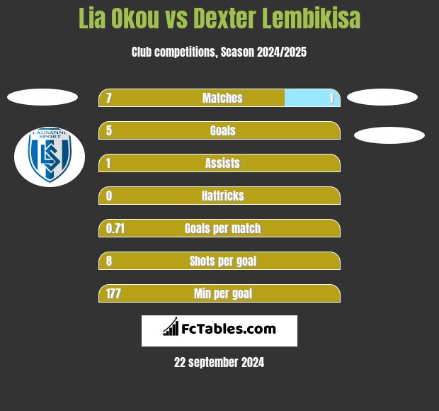 Lia Okou vs Dexter Lembikisa h2h player stats