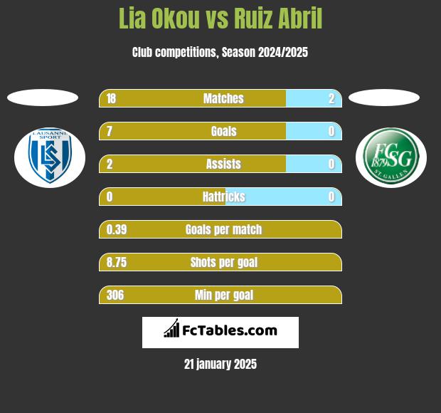 Lia Okou vs Ruiz Abril h2h player stats