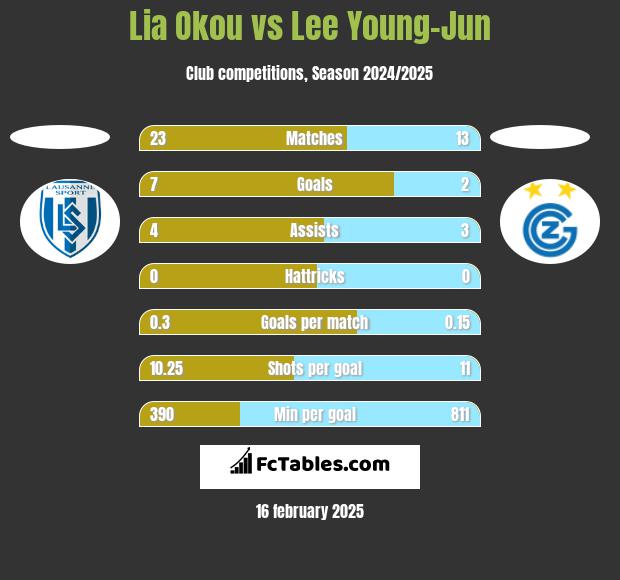 Lia Okou vs Lee Young-Jun h2h player stats