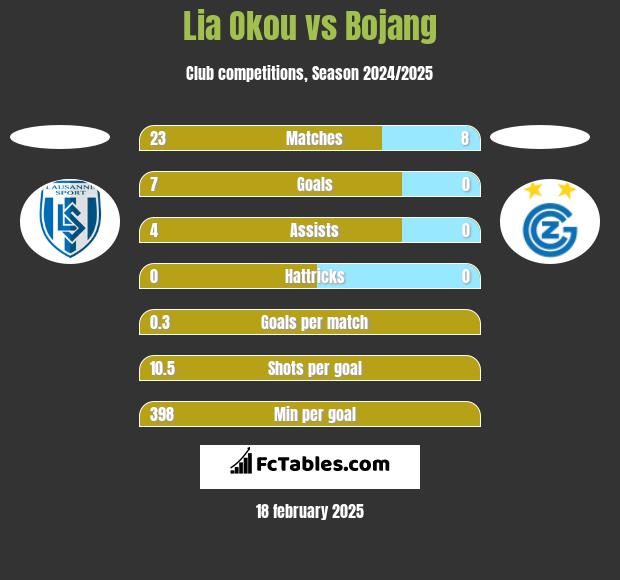 Lia Okou vs Bojang h2h player stats