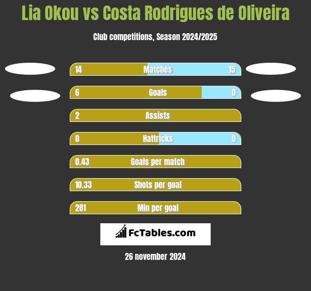 Lia Okou vs Costa Rodrigues de Oliveira h2h player stats