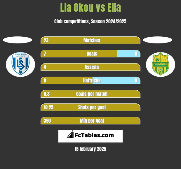 Lia Okou vs Elia h2h player stats