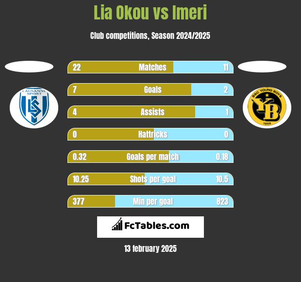 Lia Okou vs Imeri h2h player stats