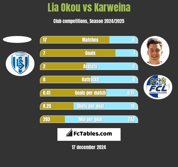 Lia Okou vs Karweina h2h player stats