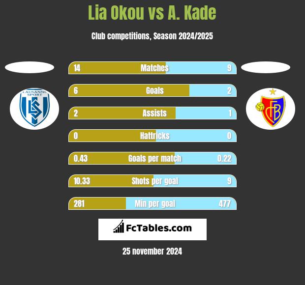 Lia Okou vs A. Kade h2h player stats