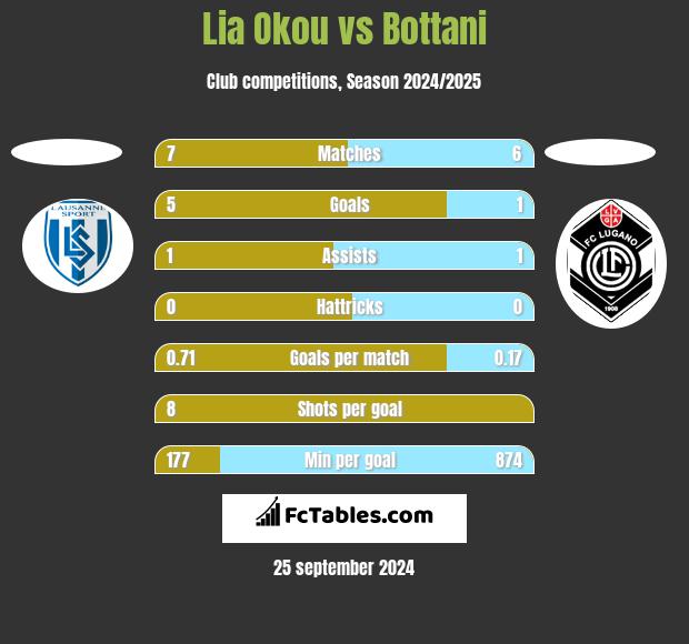 Lia Okou vs Bottani h2h player stats