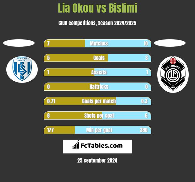 Lia Okou vs Bislimi h2h player stats